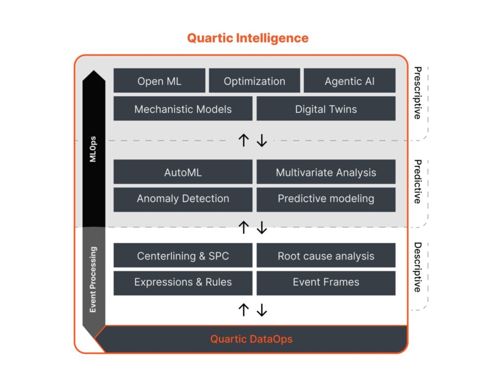 DataOps AI Platform