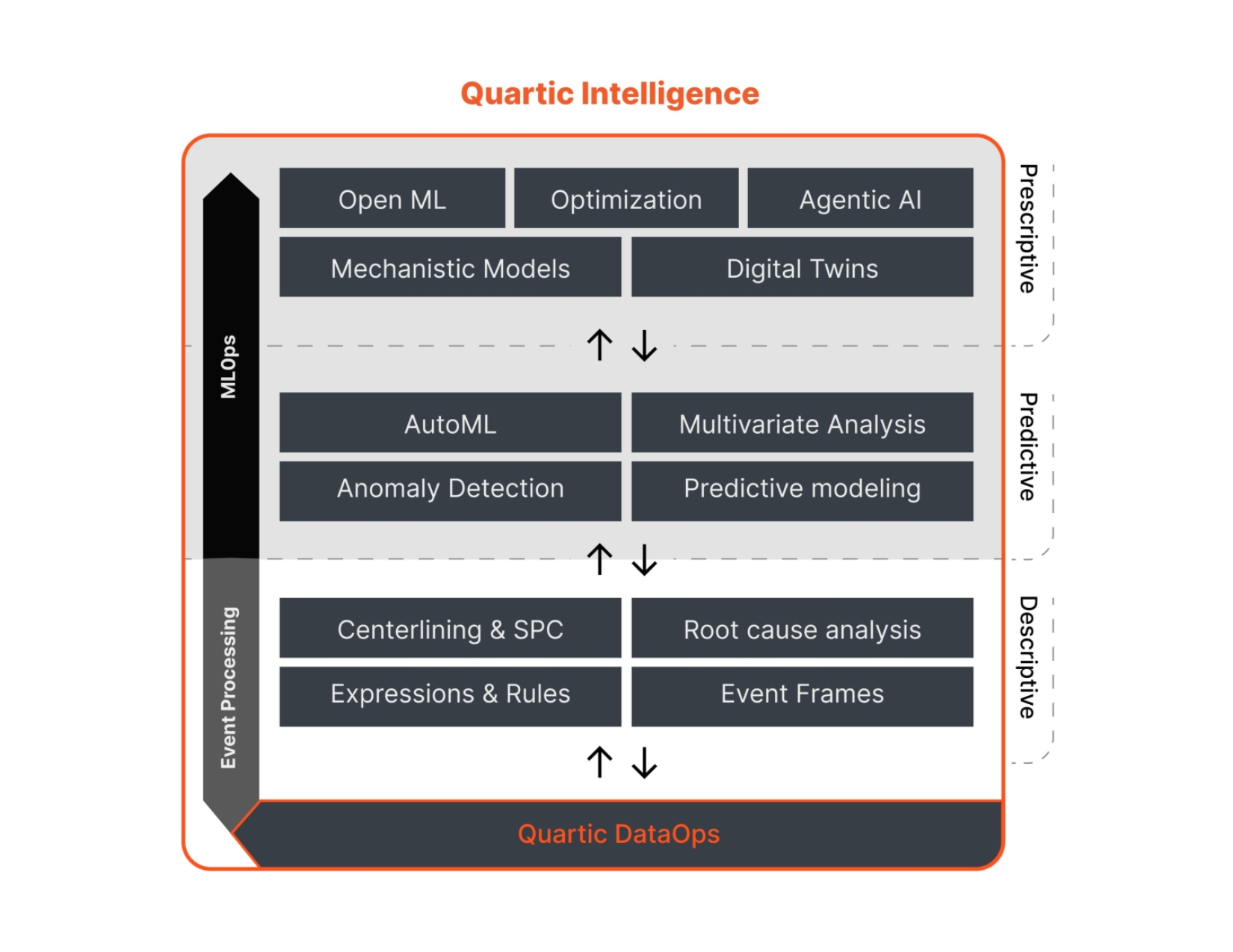 DataOps AI Platform