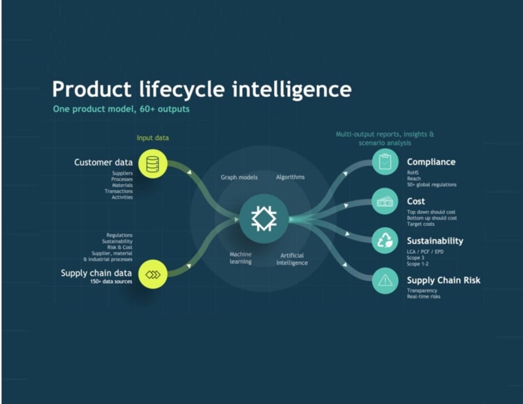 Product Lifecycle Intelligence