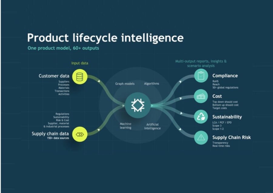 Product Lifecycle Intelligence