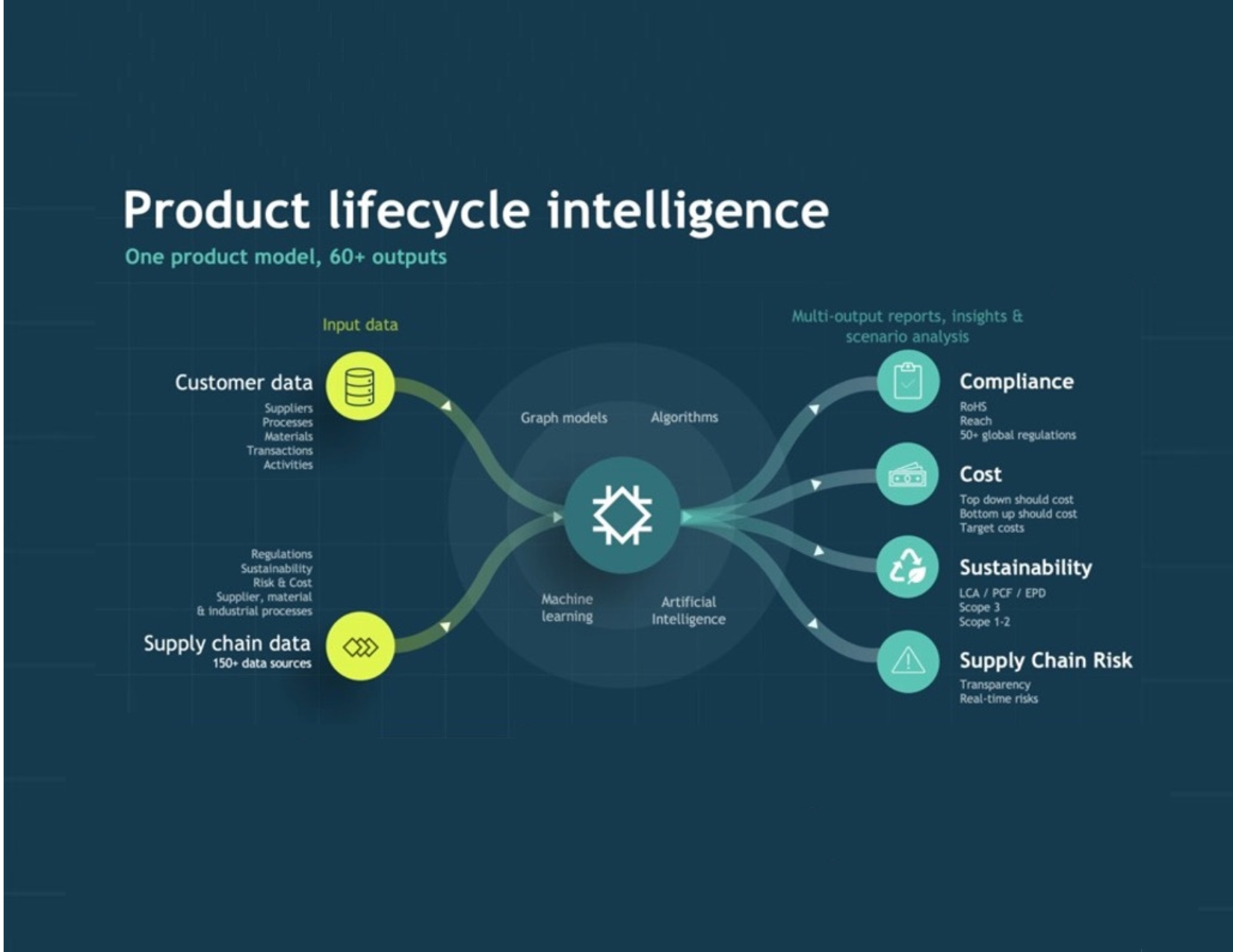 Product Lifecycle Intelligence