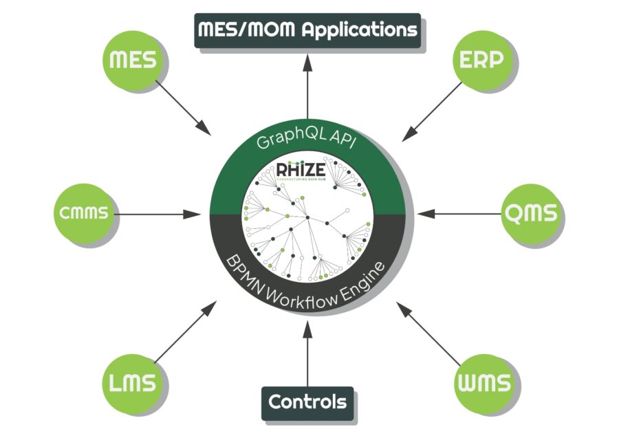 Manufacturing Data Hub