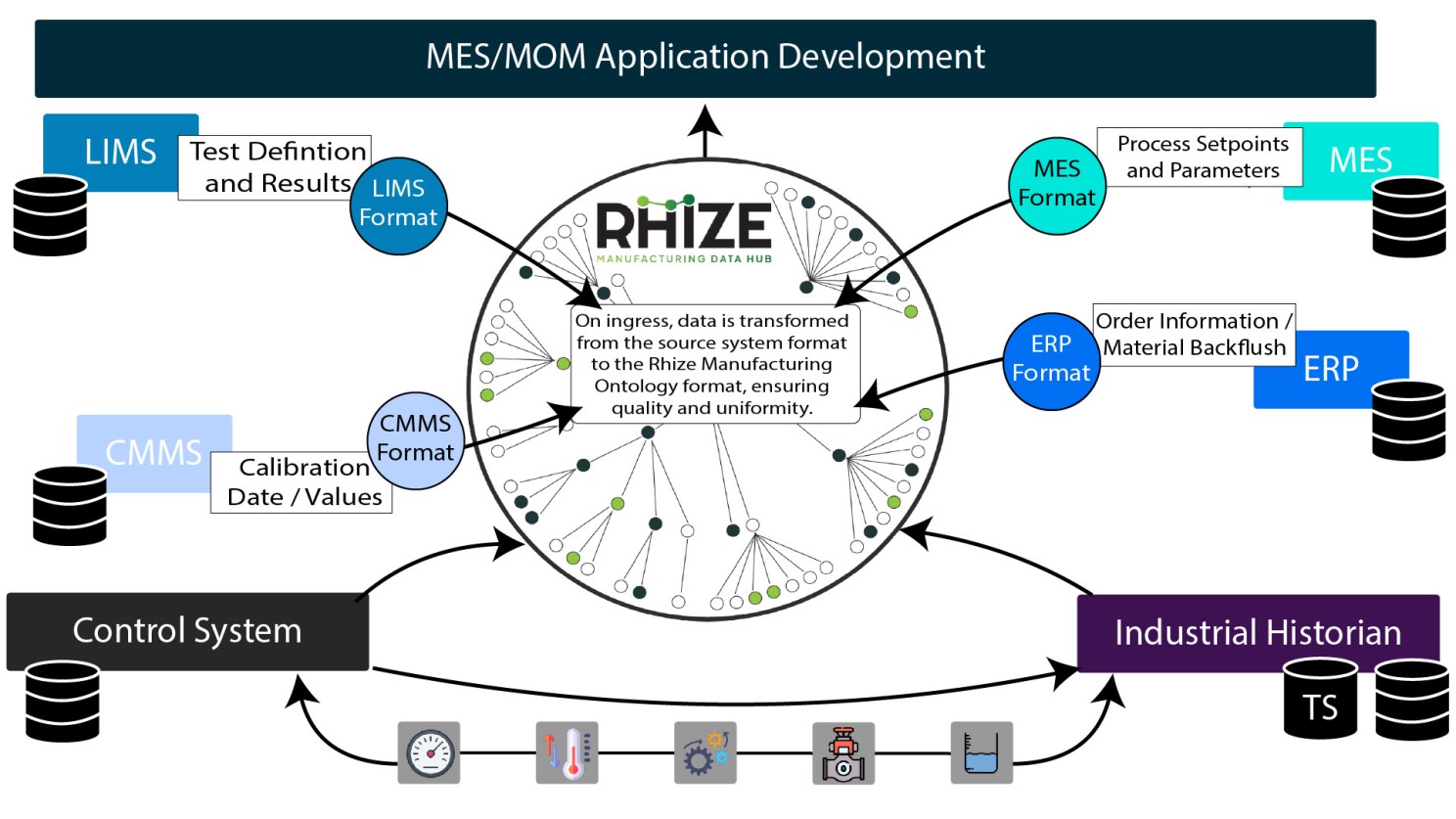 Manufacturing Data Hub