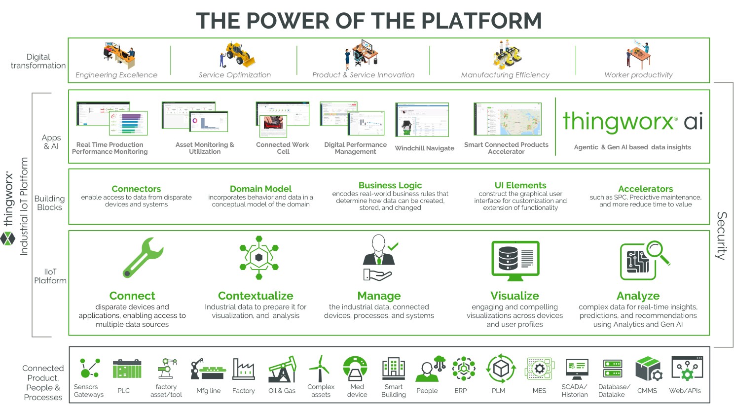 Power of the Platform