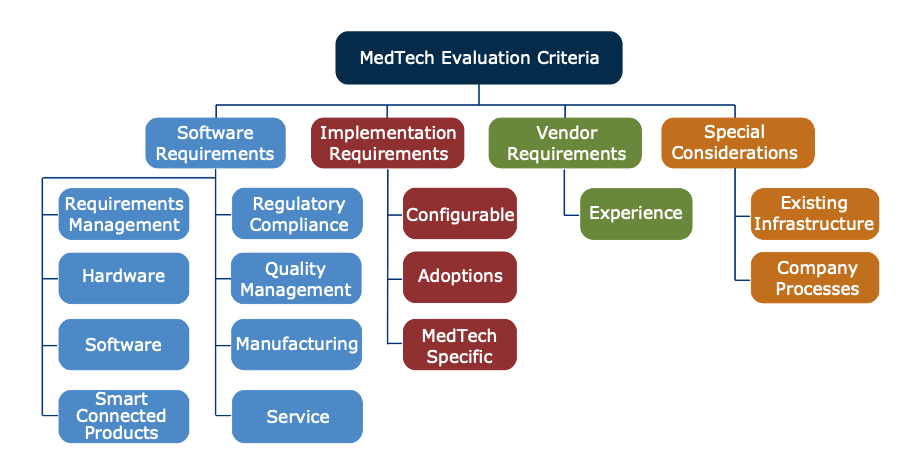 MedTech Buyer's Guide