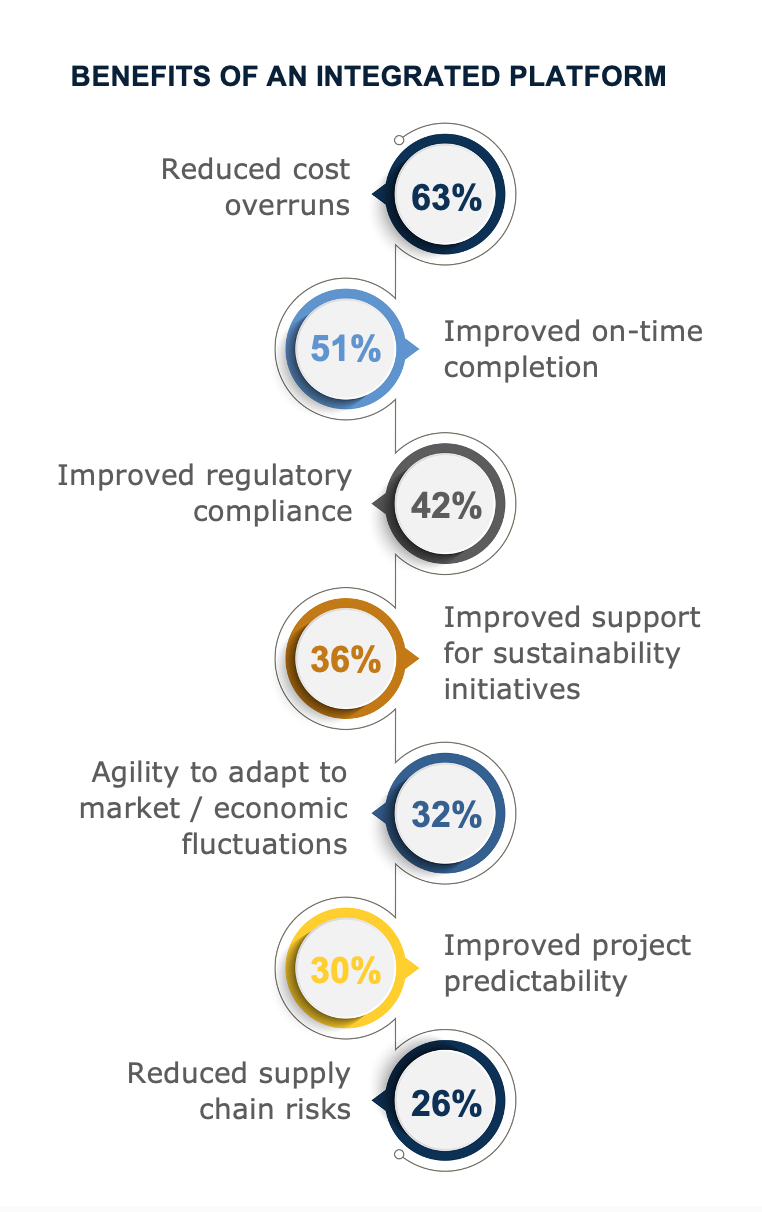 Capital-intensive projects