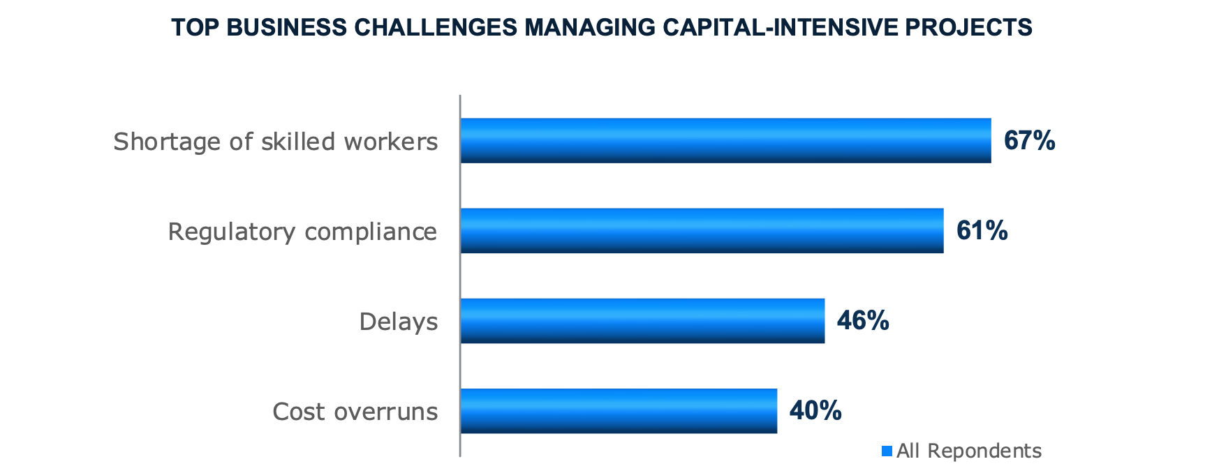 Capital-intensive projects