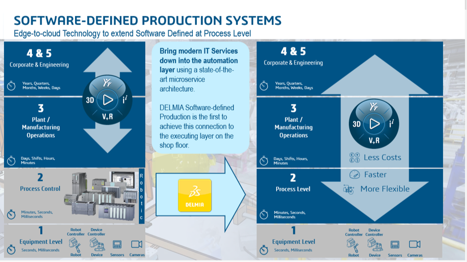 DELMIA Software-Defined Production