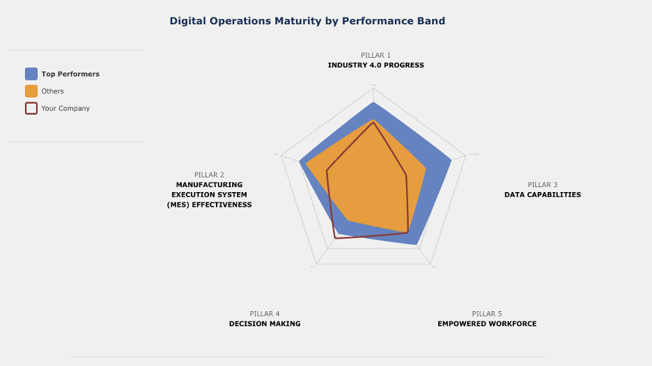 Manufacturing Operations Digital Maturity