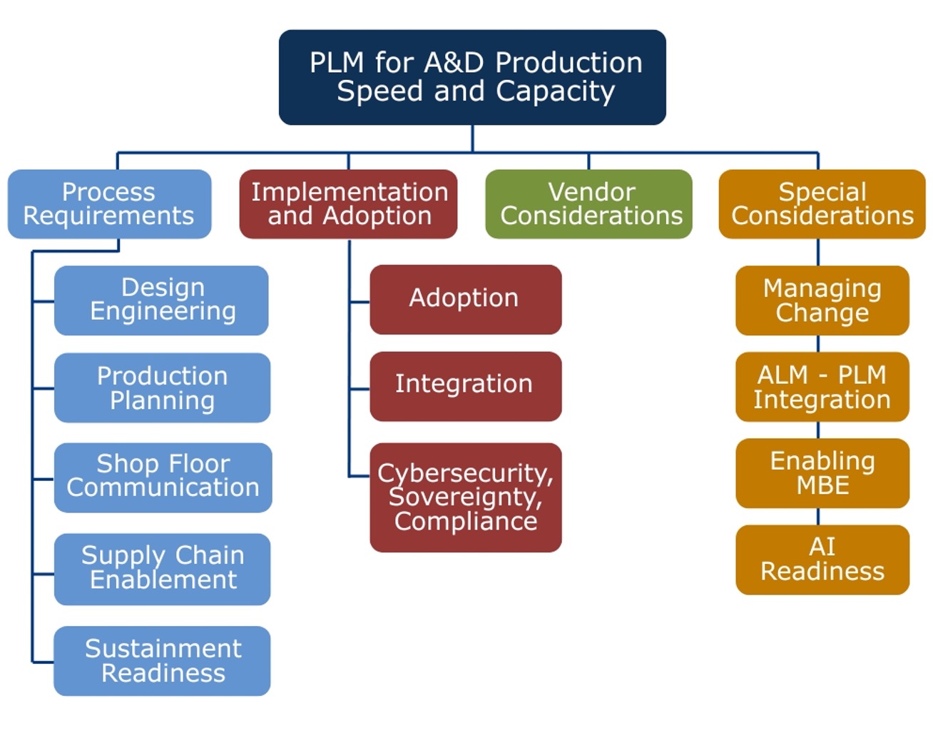 PLM for A&D