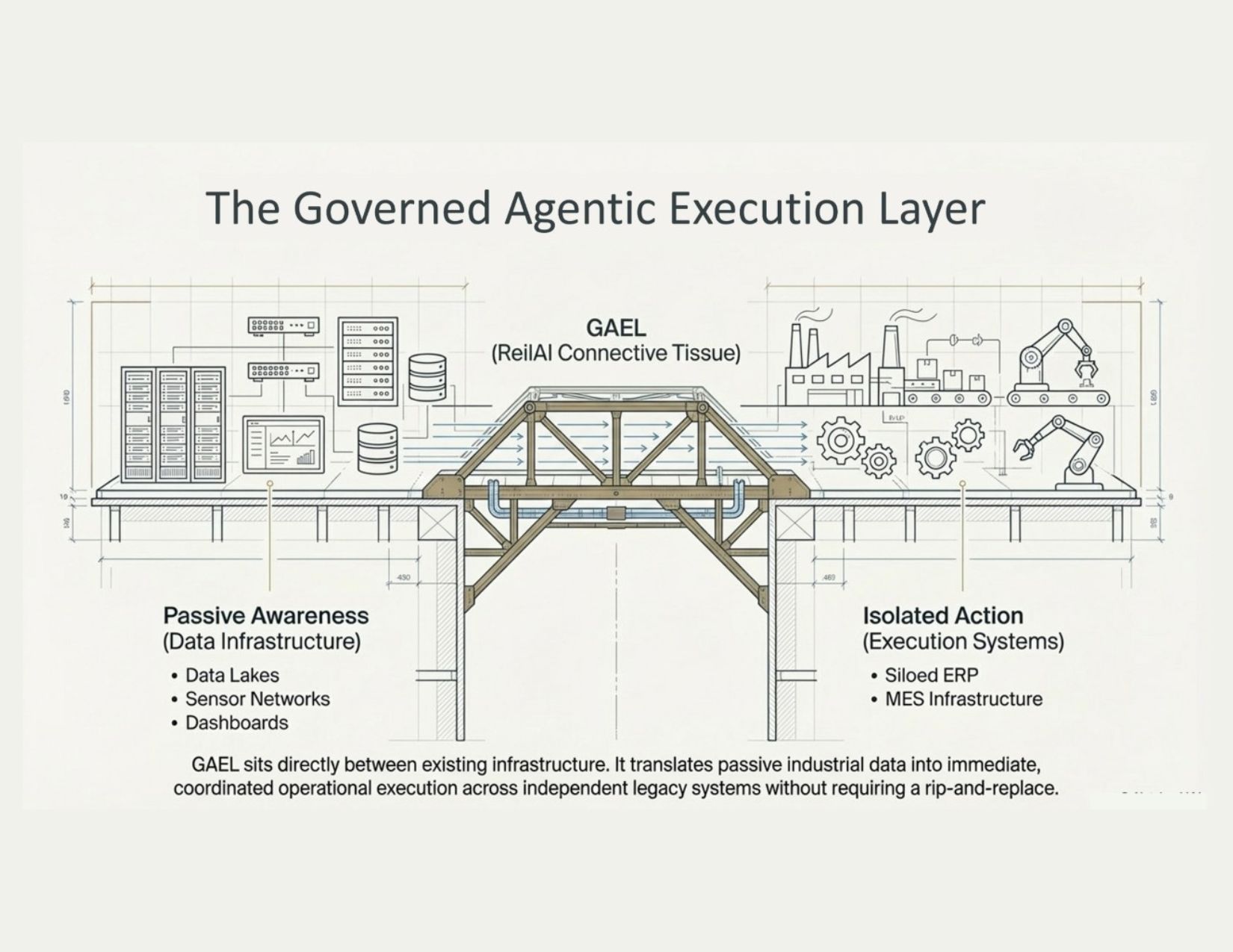 Agentic Execution