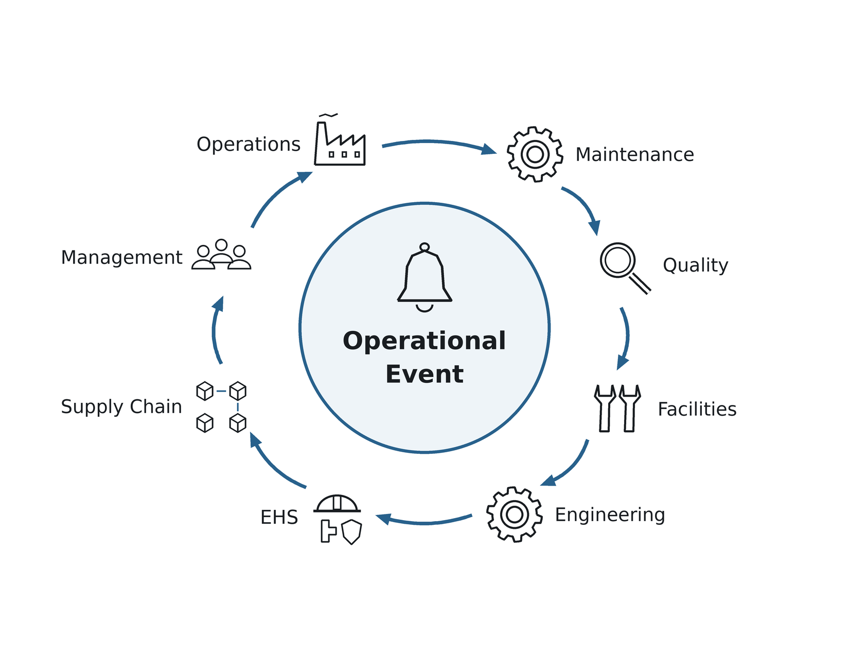 Operational Response Excellence